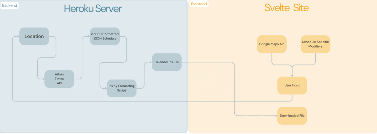 Flowchart of Kareem's Implementation