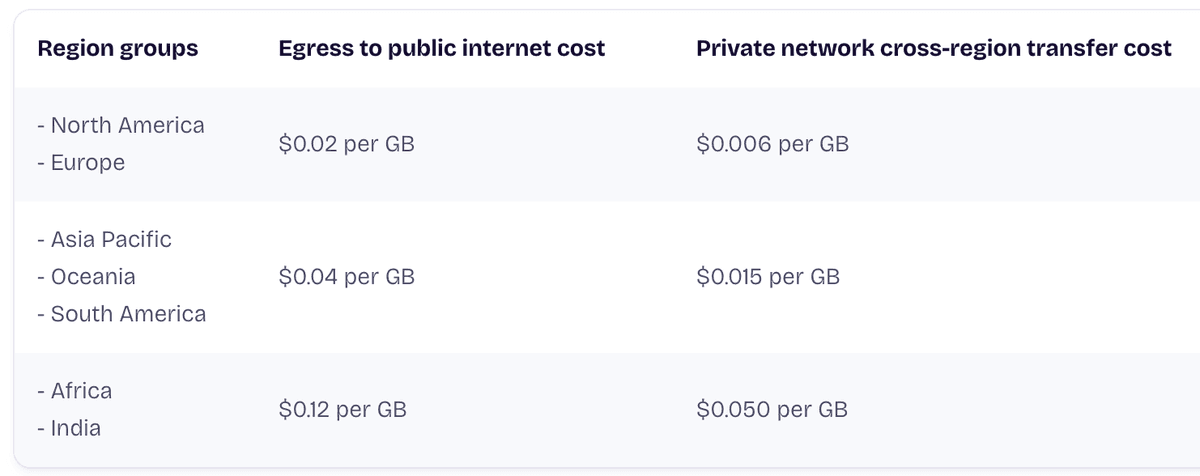 Request Pricing from Fly.io